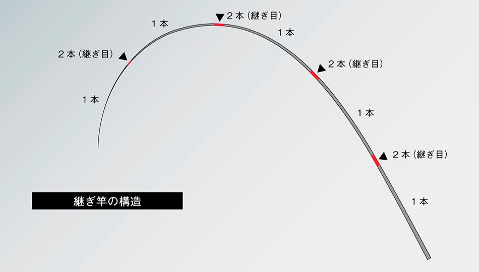 新手选怎么样的矶竿,新手选矶竿选多长合适
