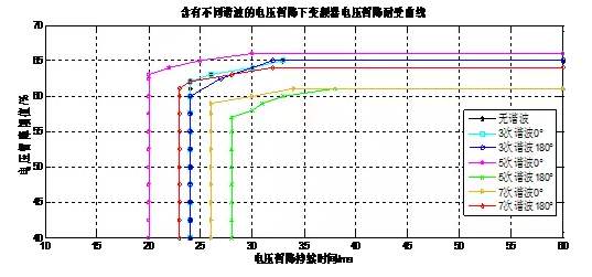 变频器高次谐波对电机有什么影响,大功率变频器会产生更大谐波电压