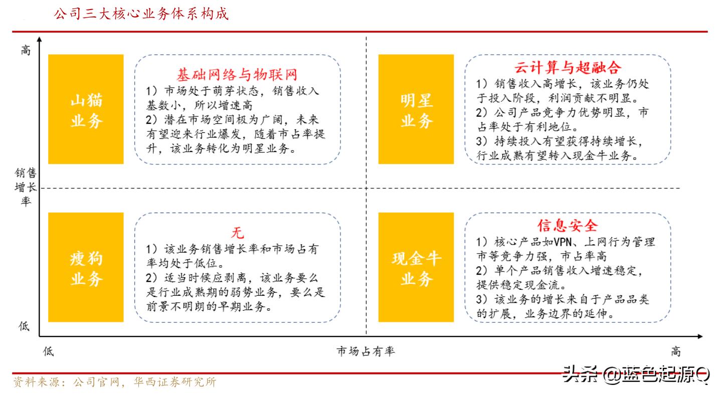 深信服公司估值分析,深信服深度分析报告