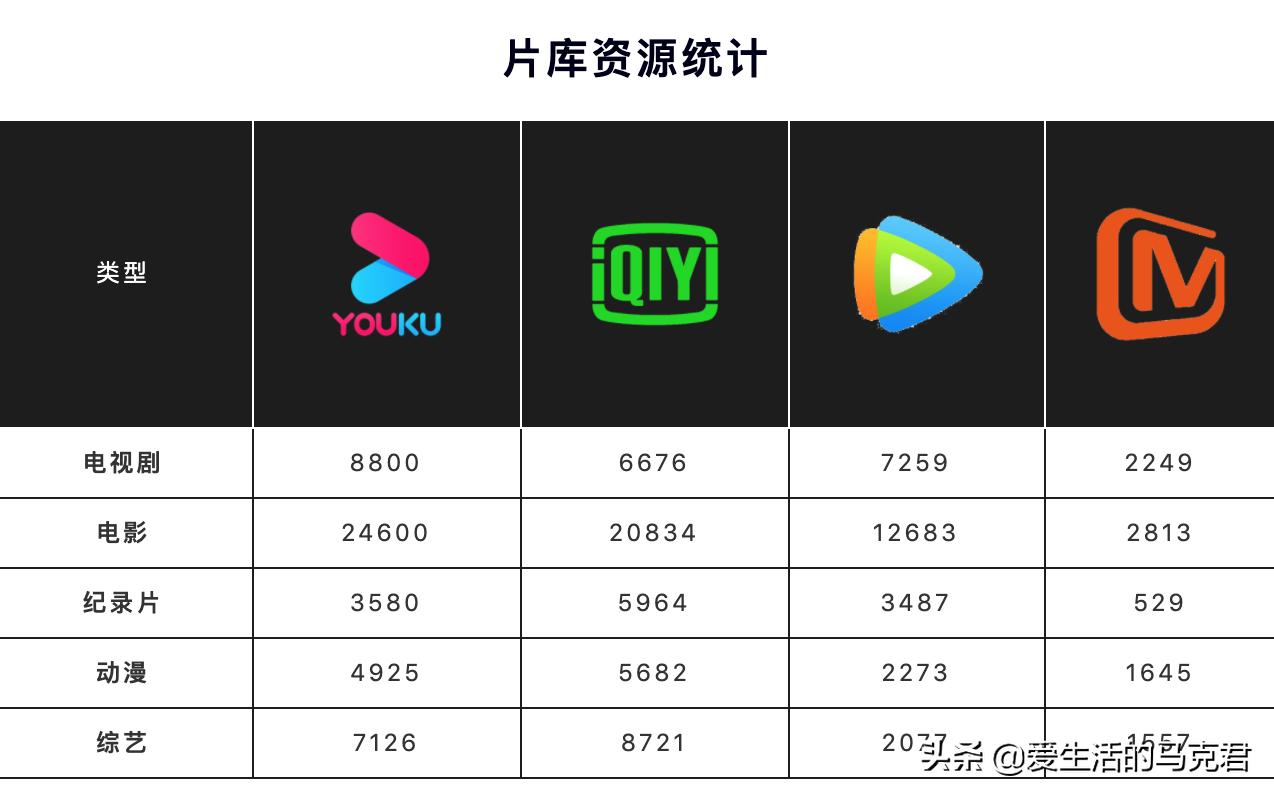 测评四大最火视频网站，谁家的VIP最值得买？
