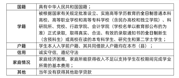 海南省生源地助学贷款是哪个银行,海南生源地助学贷款续贷过程