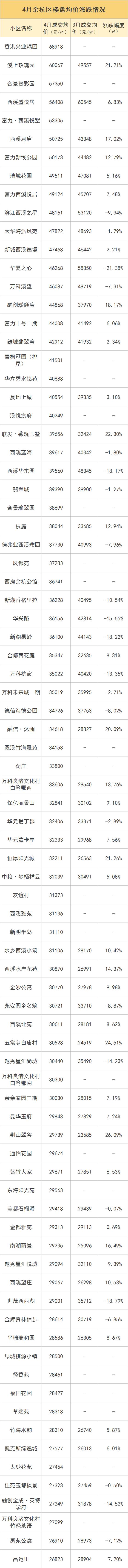 4月二手房涨跌榜出炉，横盘多年的小区开始补涨！有你家吗