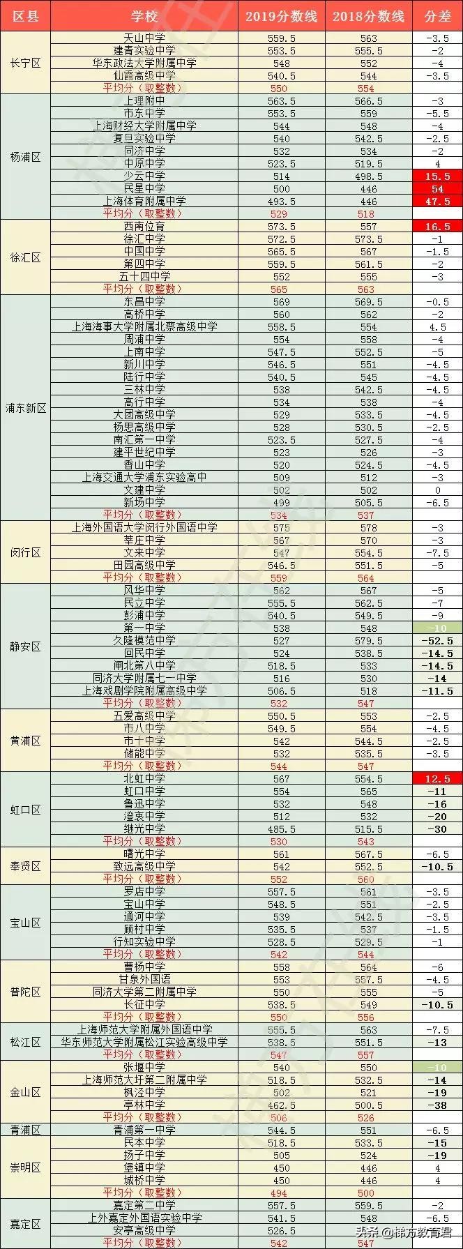 跨区考有影响吗,上海16区中考哪个区最难
