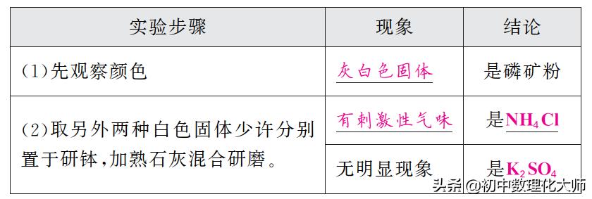初三化学化肥的鉴别,初中化学化肥鉴别题方法