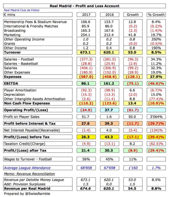 看了这篇文章，你就知道皇马今年夏天为什么有钱疯狂买人了