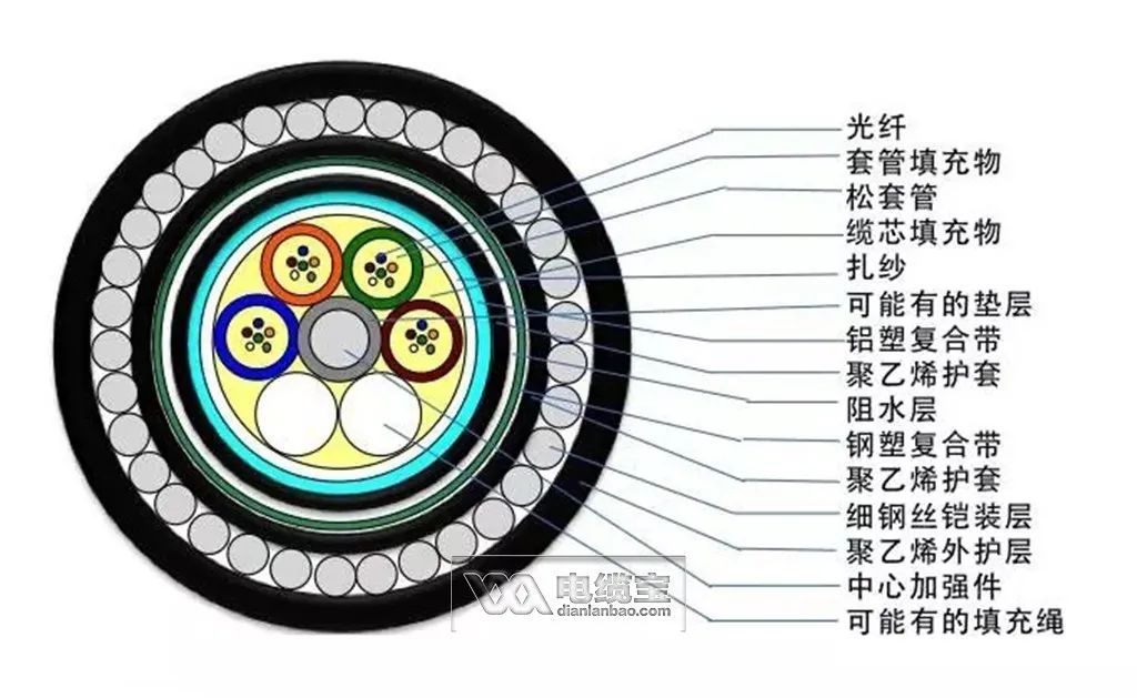 36芯光缆颜色顺序,常见40种光缆型号图文详解