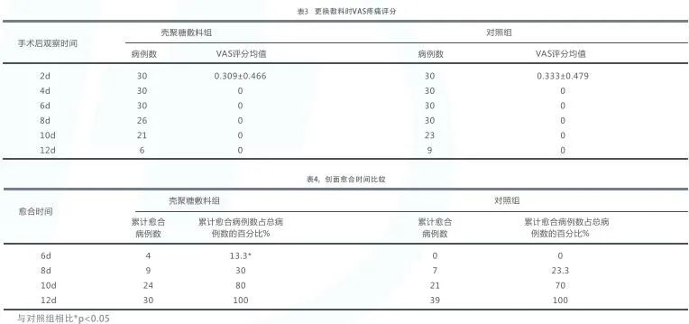 一篇文了解华卫壳聚糖敷料