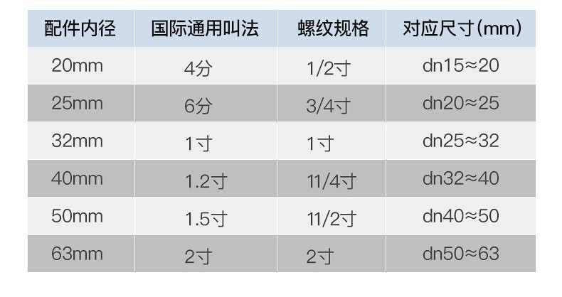 家装水管规格用法,家装水管清单大全