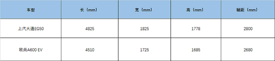 欧尚a500ev和a600ev区别,欧尚a600ev对比菱智m5ev