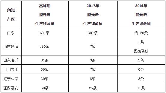 跌破12元/片，抛光砖再迎大规模减产潮，两年减少200余条生产线
