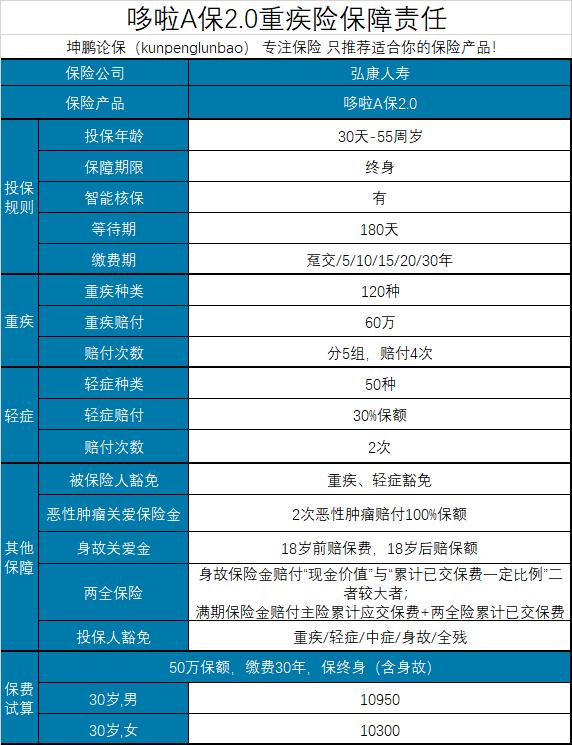 哆啦a保重疾险2.0坑吗,哆啦a保重疾险靠谱吗