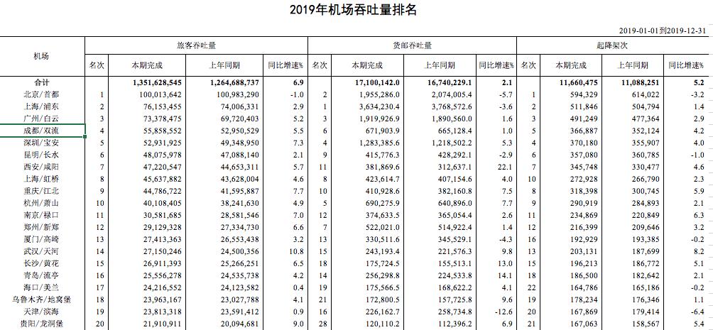 成都双流国际机场在国内排名,四川航空公司和双流机场