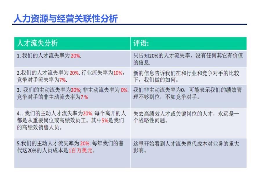 人力资源数据分析全套图表ppt,人力资源招聘数据分析ppt