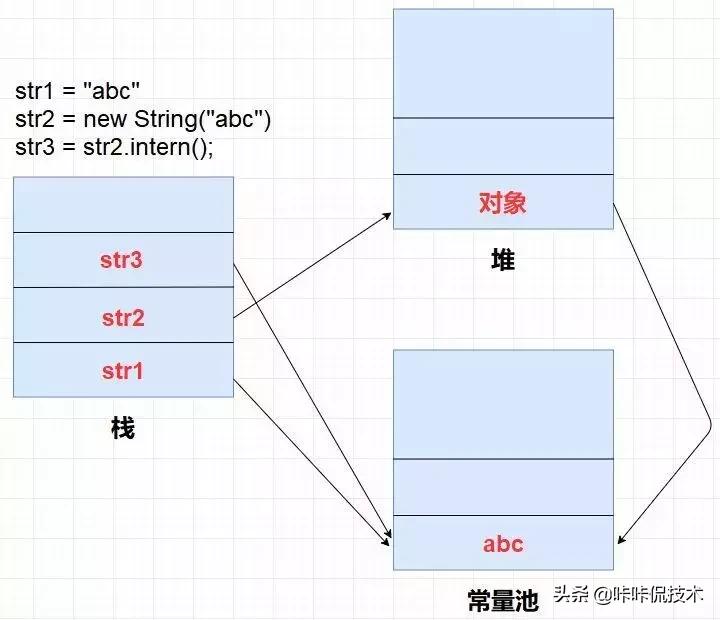 java堆、栈、堆栈，常量池的区别