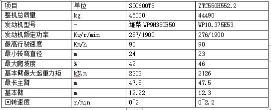 中联55挖掘机对比三一55挖掘机,中联吊车55吨最新款都是什么配置