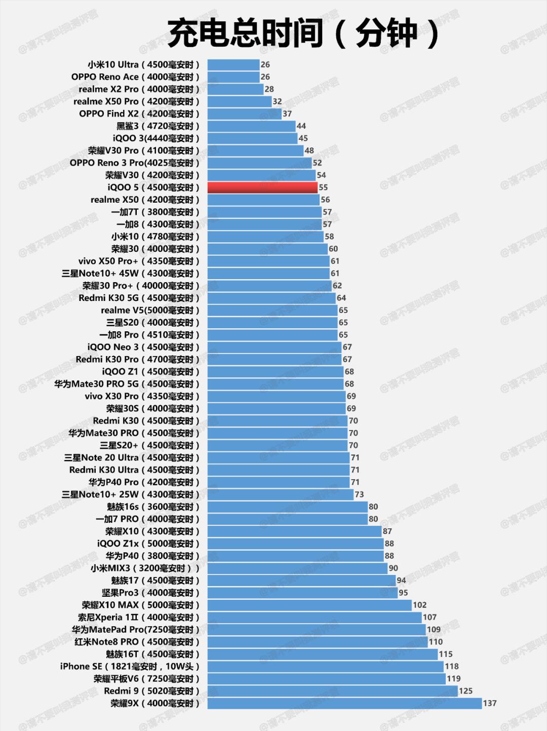 iqoopro5g鍏呯數,iqooneo5s鍏呯數