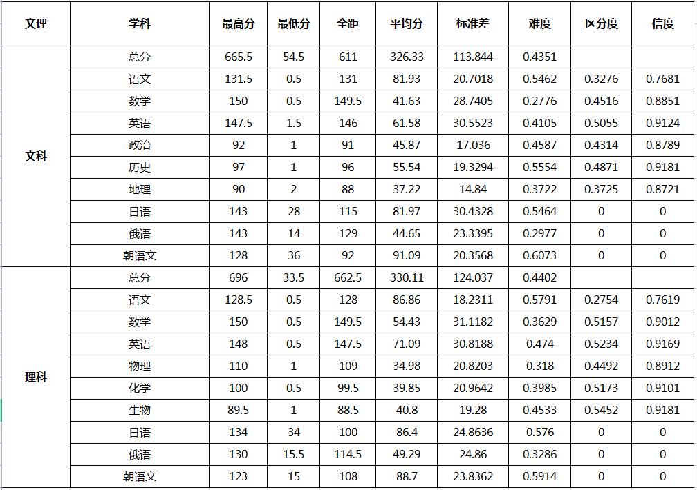 2022届高三一模长春出成绩了吗,长春市2024级高三一模成绩
