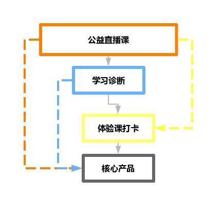 教培机构营销方案100种引流方法,教培机构直播营销技巧