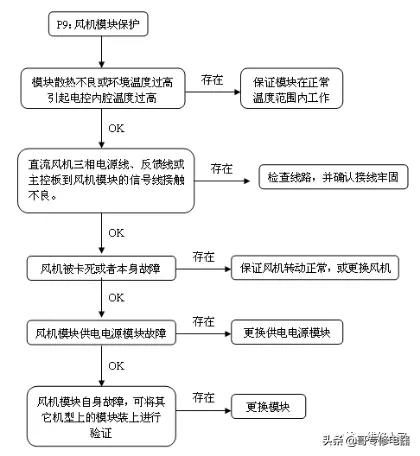 美的多联机调试方法与步骤,美的多联机空调系统培训教程