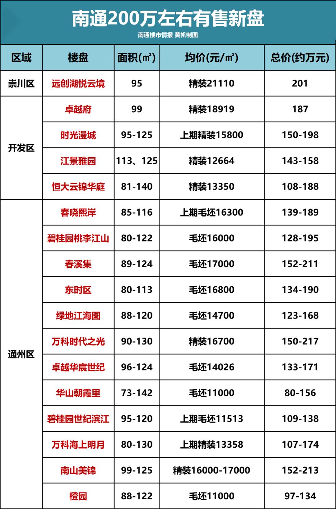 2022年南通能买房吗,2022年南通哪里的房子适合入手