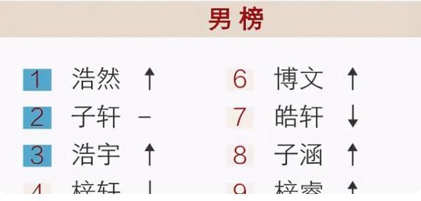 全民“梓萱”热后，新的起名方式花样百出，老师看到名册两眼发蒙