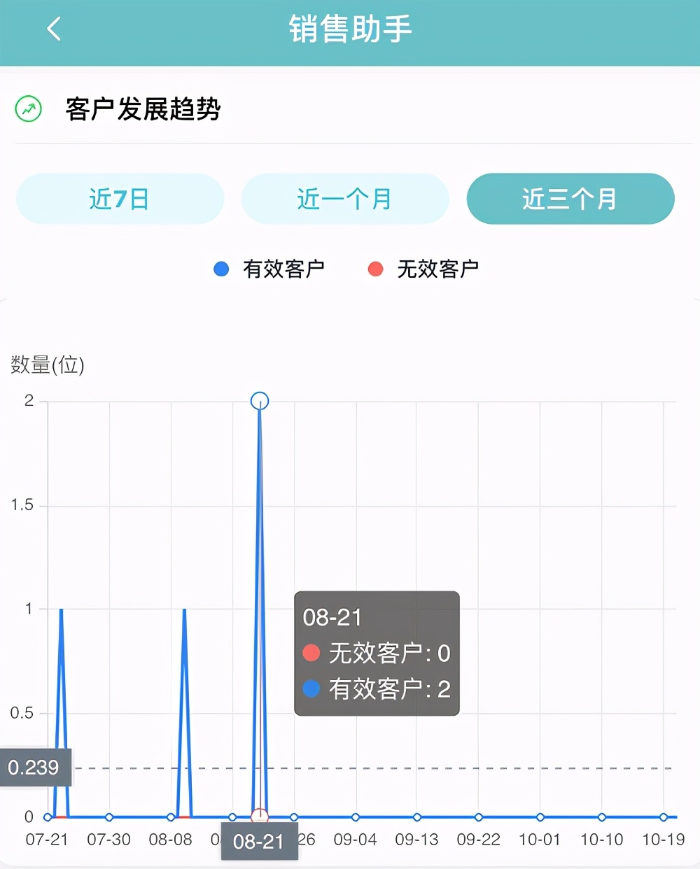 如何做好生鲜销售？巧借生鲜配送管理软件，实时了解客户动态
