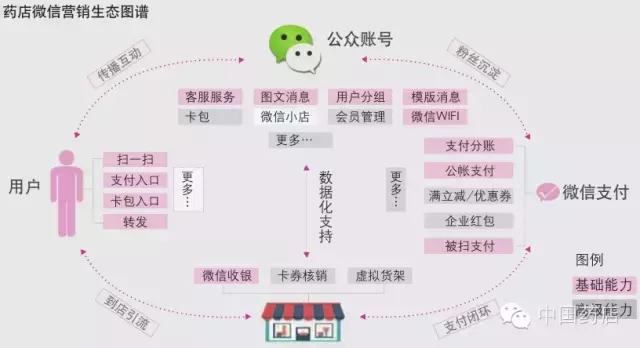 药店如何吸引客源,药店微信社群营销详细步骤