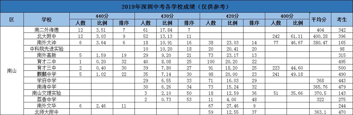 深圳民办高中排名一览表2021,深圳宝安区民办初中排名