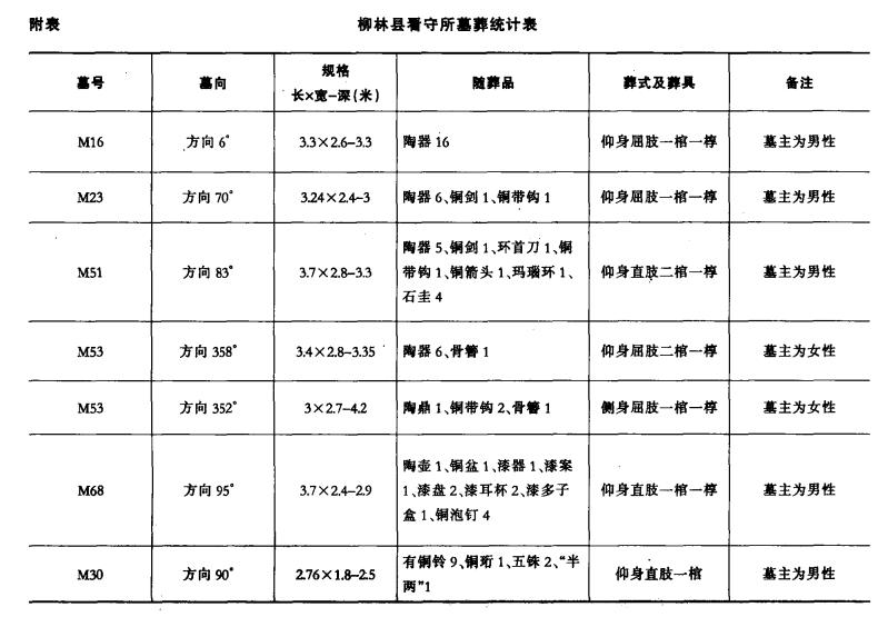 柳林杨家坪古墓,柳林县出土文物