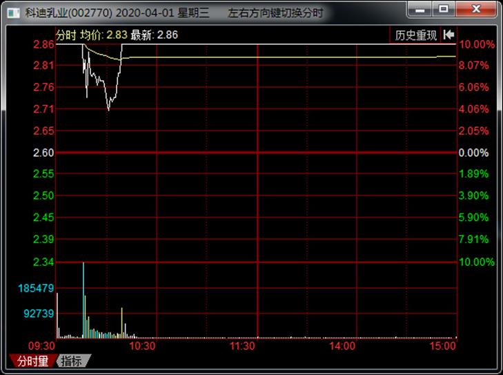 烂板炸板第二天走势图解,炸板洗盘的股票案例