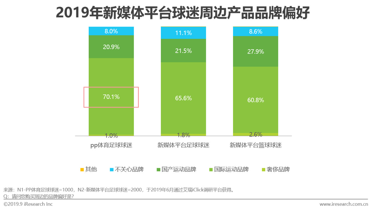 2019年中国新媒体平台足球观赛用户洞察白皮书
