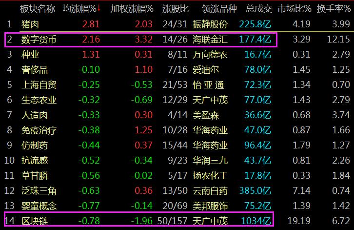 10只个股竞争“王中王”；撤退资金重回猪肉天然气，跟还是不跟？