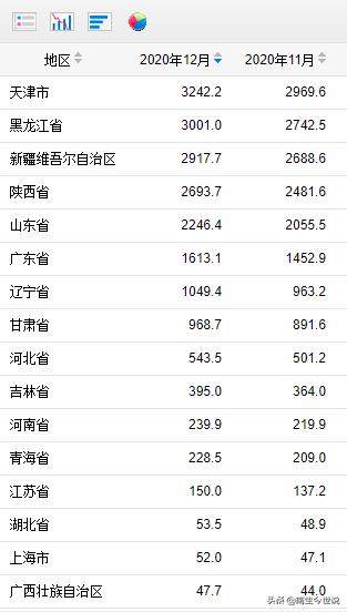 中国进口石油最近十年排行,2023中国进口石油国家排名