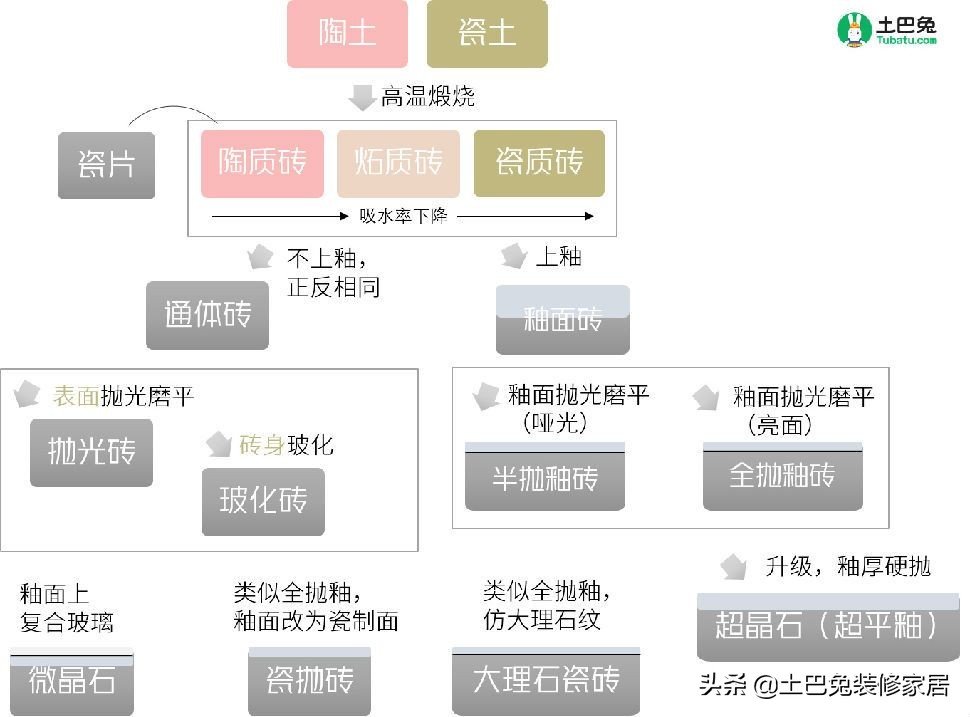 抛光砖抛釉砖通体砖哪个最好,抛釉砖和抛光砖和通体砖怎么区分