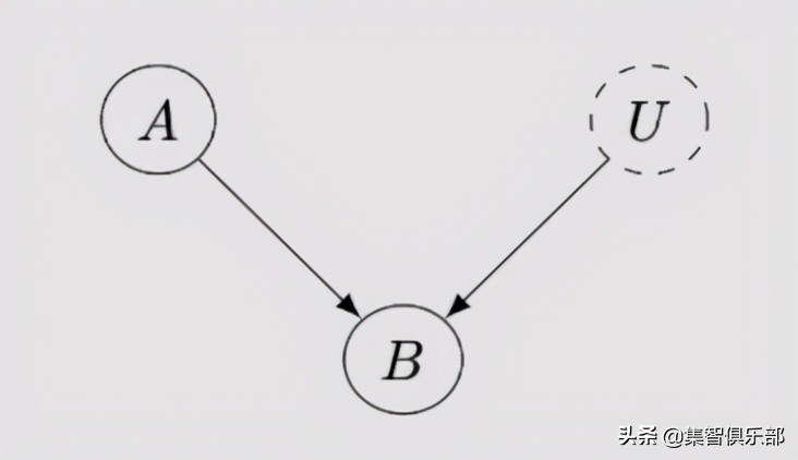 图模型与因果推理基础-SCM框架和Do-Calculus