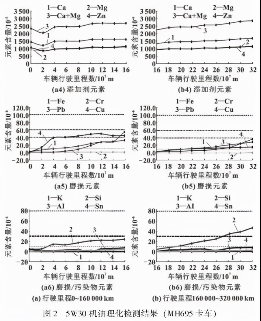 低黏度柴油发动机润滑油性能研究