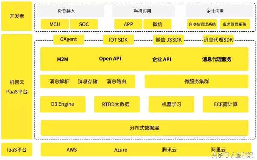 物联网设备管理平台paas,物联网paas平台定制