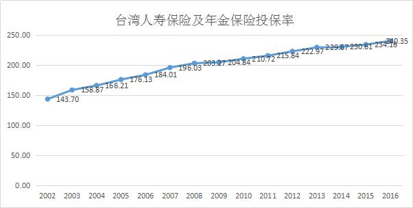 台湾保险从业者现状,台湾保险业和香港保险业对比