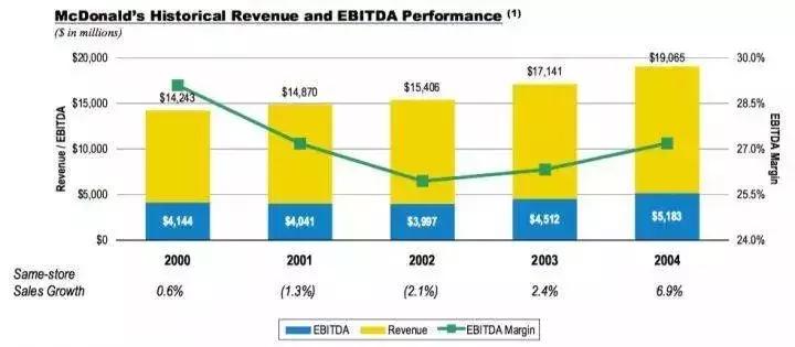 麦当劳靠收房地产租金来赚钱,麦当劳主业是炸鸡还是汉堡