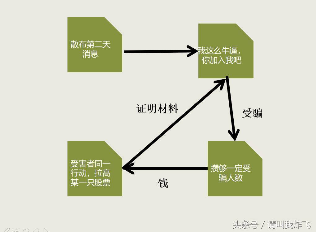 那些推荐股票的靠什么挣钱,那些推荐股票的都什么套路