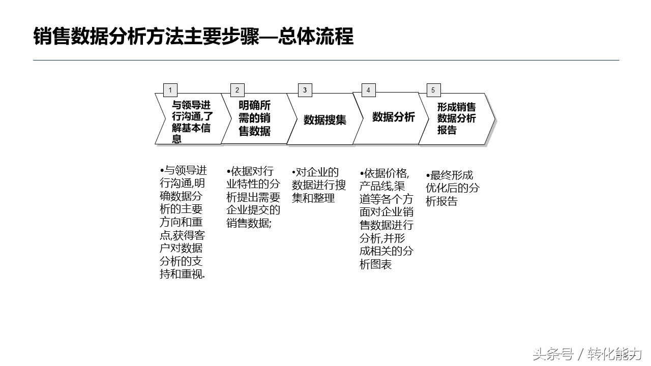 销售数据分析方法指导性ppt,医药销售数据分析ppt