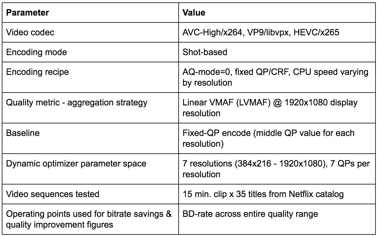 动态优化器—一种感知视频编码优化框架