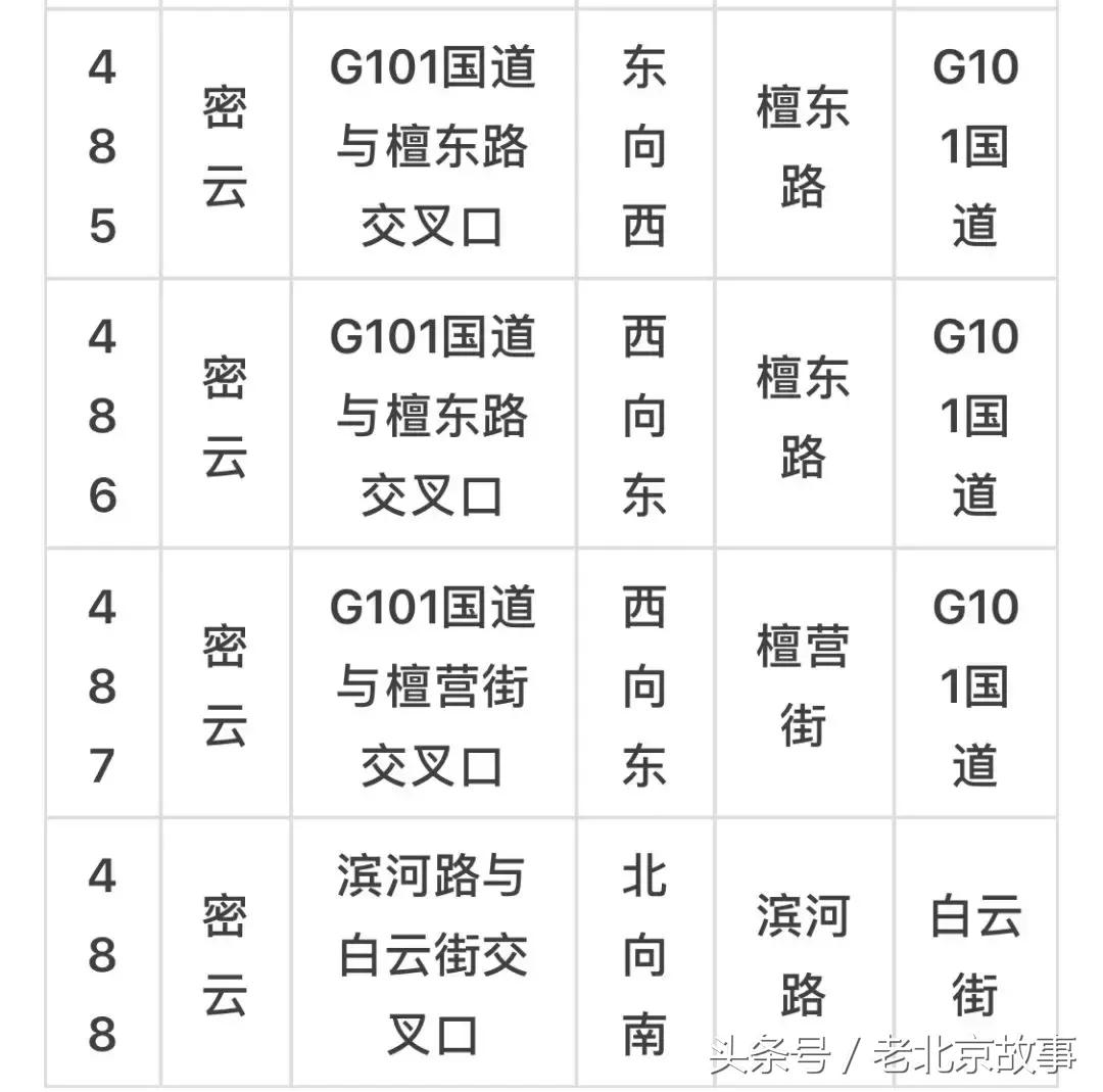 京E、京F、京P、京Q……的车主请注意！不想罚钱扣分！快看！
