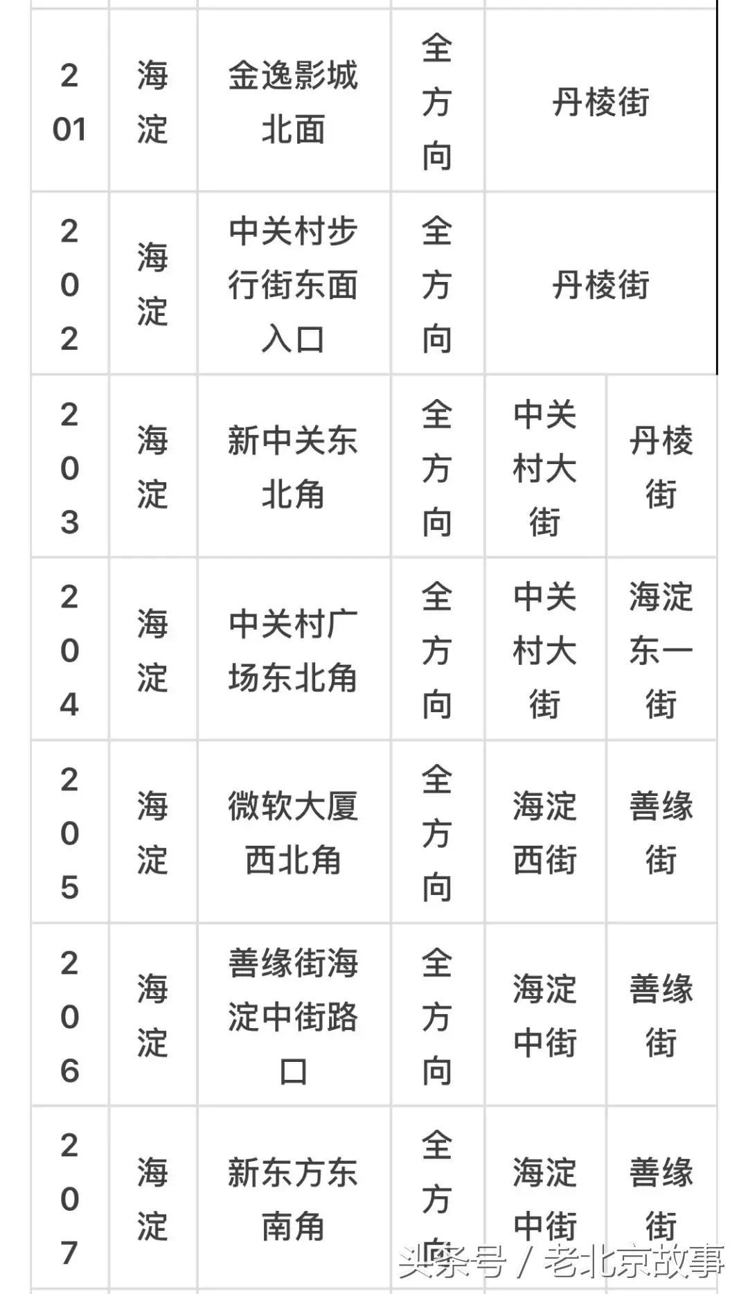 京E、京F、京P、京Q……的车主请注意！不想罚钱扣分！快看！