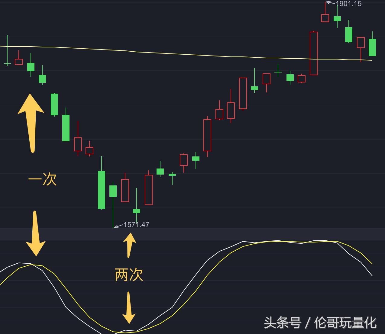创业板见底,创业板不破新低