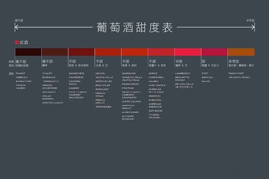 葡萄酒单宁知识,葡萄酒甜度酸度单宁
