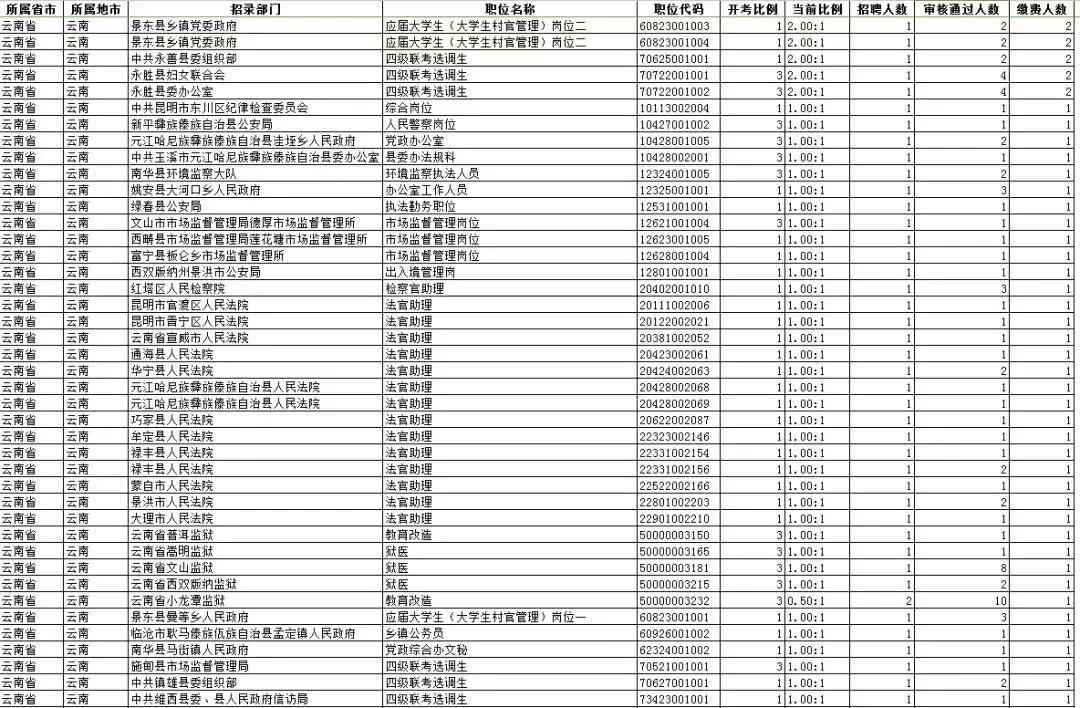 云南省考无人报考岗位三不限,云南省考报名基层工作
