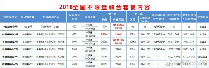电信29元20g300分钟不限流量套餐,电信39元不限量套餐资费表