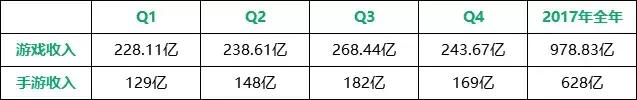 2018年腾讯手游年收入排行榜,腾讯2019年手游收入排行