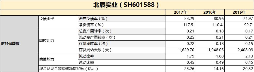 北辰实业最新分红和业绩,北辰实业2021年三季报